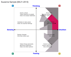 DISC assessment results Overused Styles