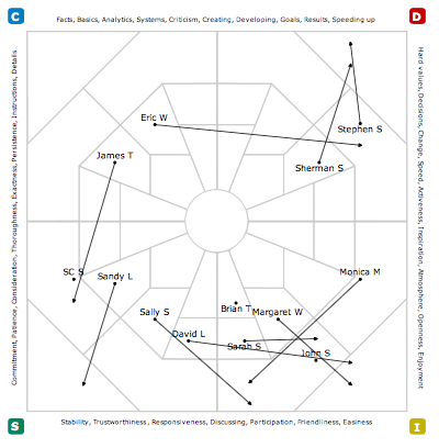 Manager's Playbook Team Arrow Map