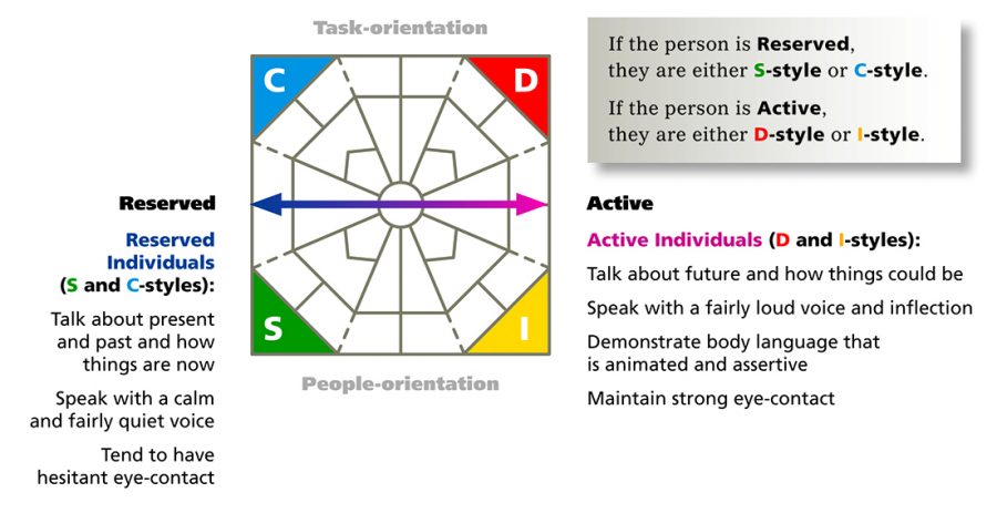 Observing DISC Styles of Others: Active vs Reserved