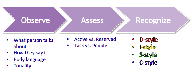 OAR Identifying DISC Styles of Others