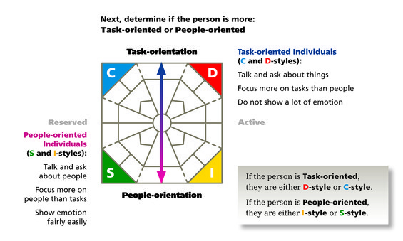 Identifying DISC styles of others: Task-Oriented vs People-Oriented