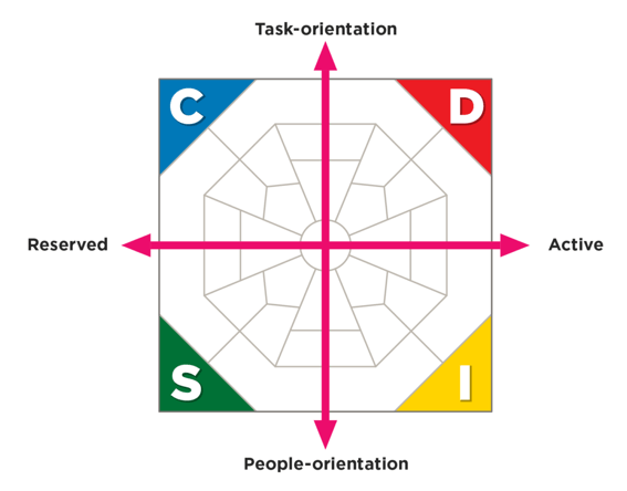 Disc Personality Chart